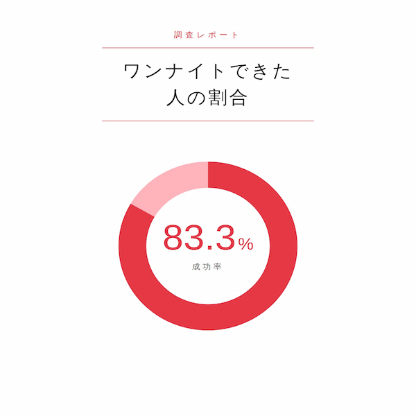 ワンナイトできた人の割合