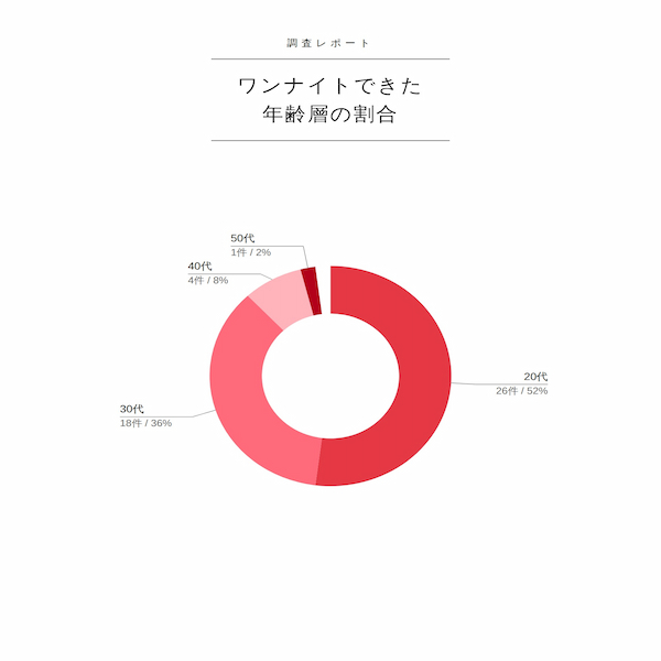 ワンナイトできた人年齢層の割合