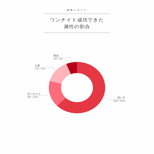 ワンナイトを成功した女性の特徴