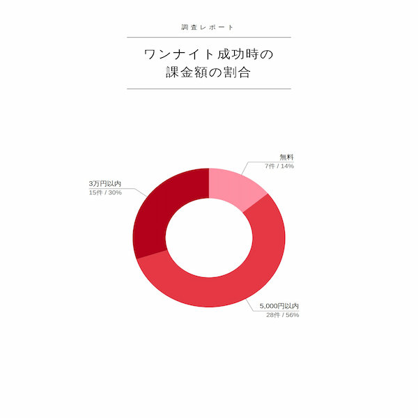 ワンナイトできた場合の課金額の割合