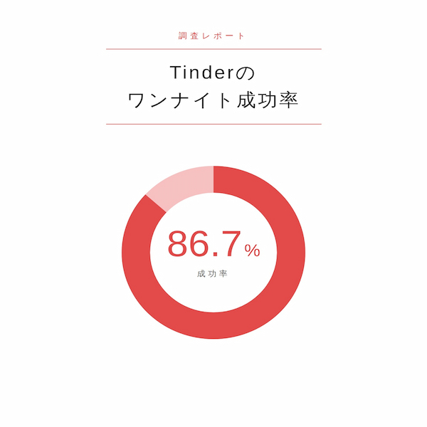 tinderのワンナイトの成功率