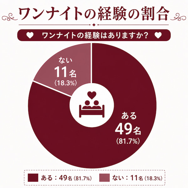 ワンナイト経験の割合に関する画像