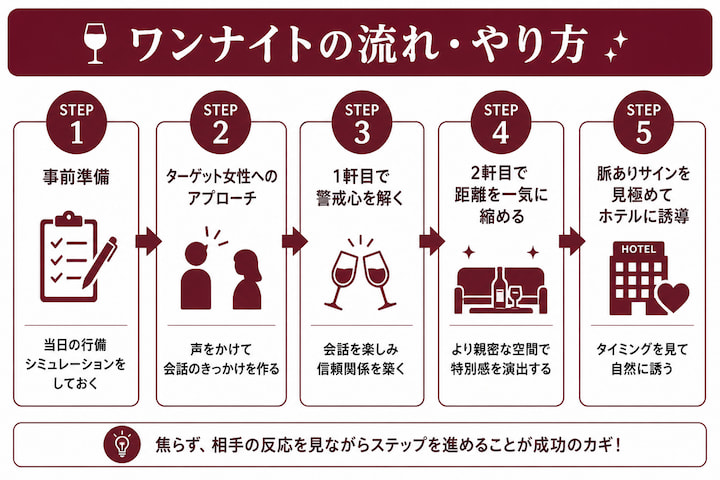ワンナイトの流れ・やり方に関する画像