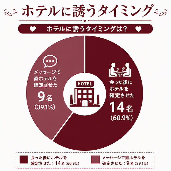 ワンナイトのホテルに誘うタイミング