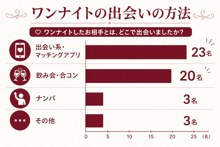 ワンナイトを成功した際の出会い方に関する画像