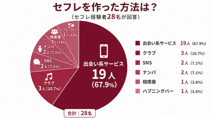 岡山でセフレを作る方法割合
