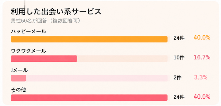 利用した出会い系サービスの多さ