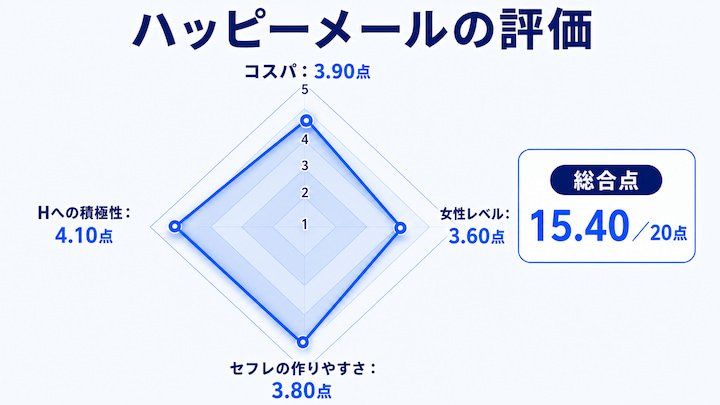 広島でセフレを作った人のハッピーメールの評価