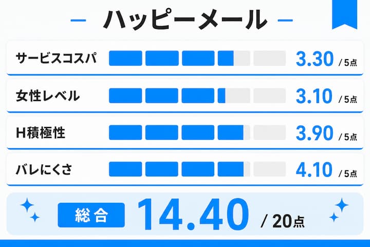 ハッピーメールの人妻のセフレにした人のデータ