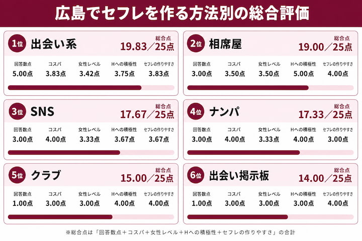 広島でセフレを作る方法の総合評価