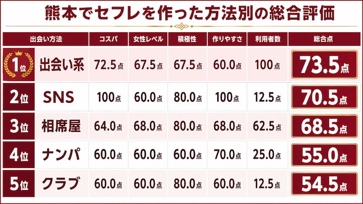 熊本でセフレを作る方法の総合評価
