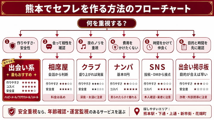 熊本でセフレを作った方法のフローチャート