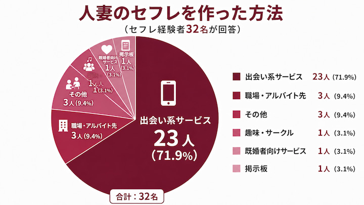 人妻のセフレ作った方法の円グラフ
