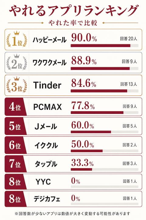 やれるアプリの成功率