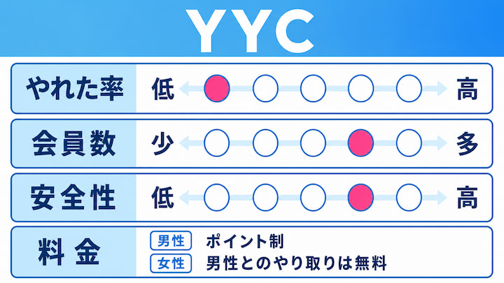 YYCのやれるアプリの情報